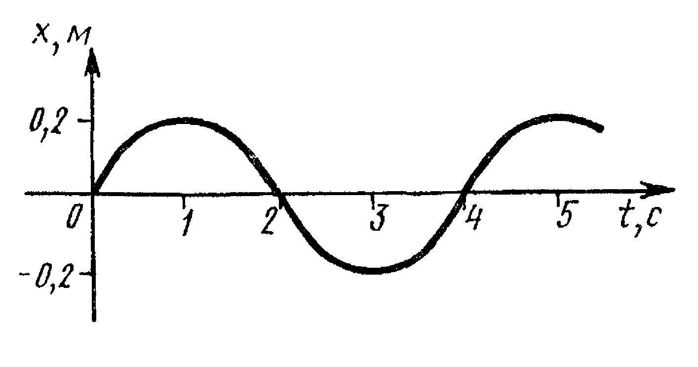 Период синусоидальных колебаний. График гармонических колебаний маятника. Нелинейные колебания маятника график. Механические гармонические колебания график. График колебаний математического маятника.